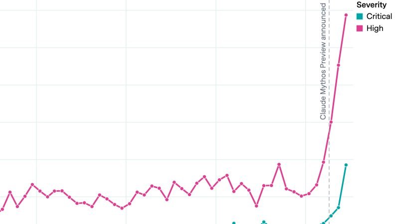 Disclosed CVEs: 3.5× Spike After Claude Mythos