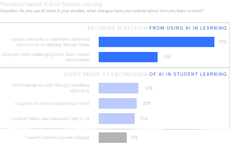 AI in Higher Education Global Survey 2026