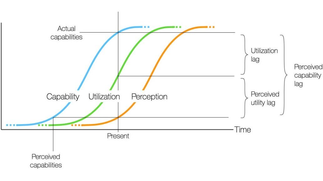 Andrew Maynard's three curves model (2024) predicted the critical disconnect - but even he assumed capabilities would plateau. They didn't. 