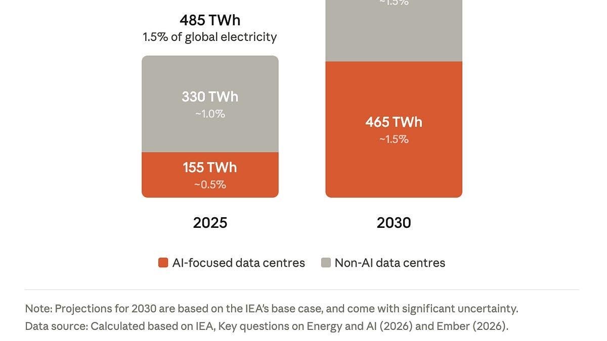 How much electricity does AI consume? [2025 summary]