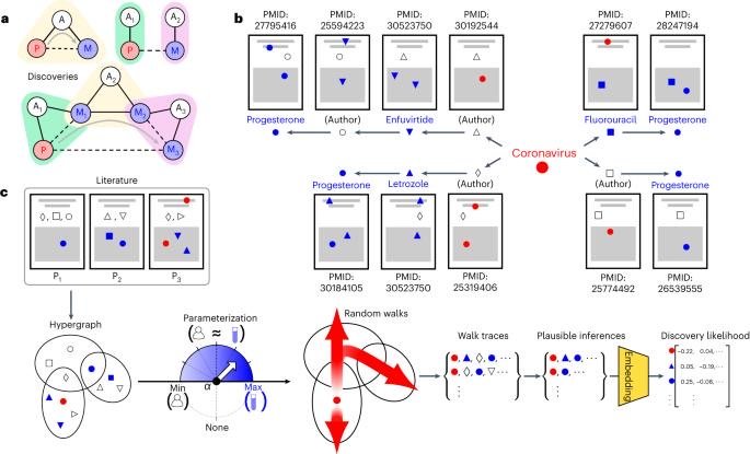 Accelerating science with human-aware artificial intelligence - Nature Human Behaviour