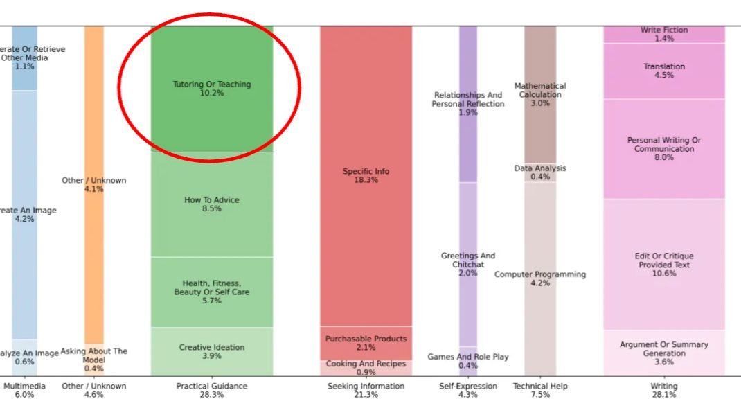 ChatGPT's secret life: 250M daily tutoring sessions on while universities debate AI policies