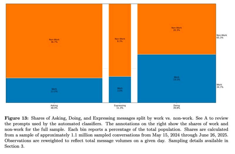 Another ChatGPT consumer usage paper insight. Asking, Doing, Expressing: A New Lens on How We Use AI Over the past year, we've seen a shift in how people use tools like ChatGPT. - 49% of all… | Aaron "Ronnie" Chatterji | 11 comments