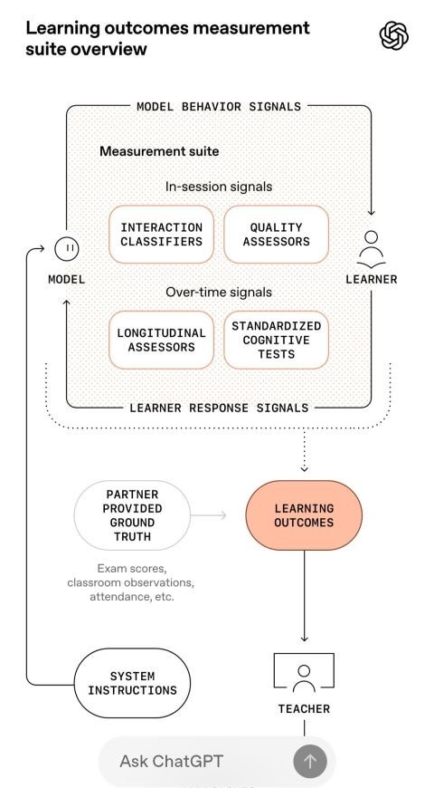Anyone else worried about OpenAI suddenly announcing its own in-house educational research lab? This week I saw that OpenAI has launched a "Learning Lab" where it is teaming up with selected… | Ben Williamson | 18 comments