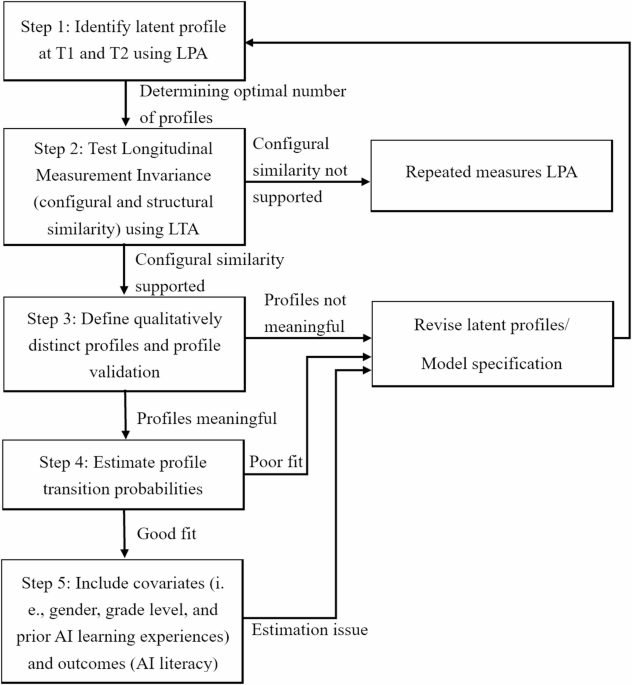 From disengaged to self-determined: A latent transition analysis of students’ AI learning motivation - Education and Information Technologies