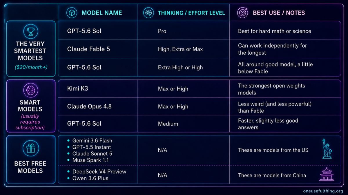 An opinionated guide to which AI to use to do stuff