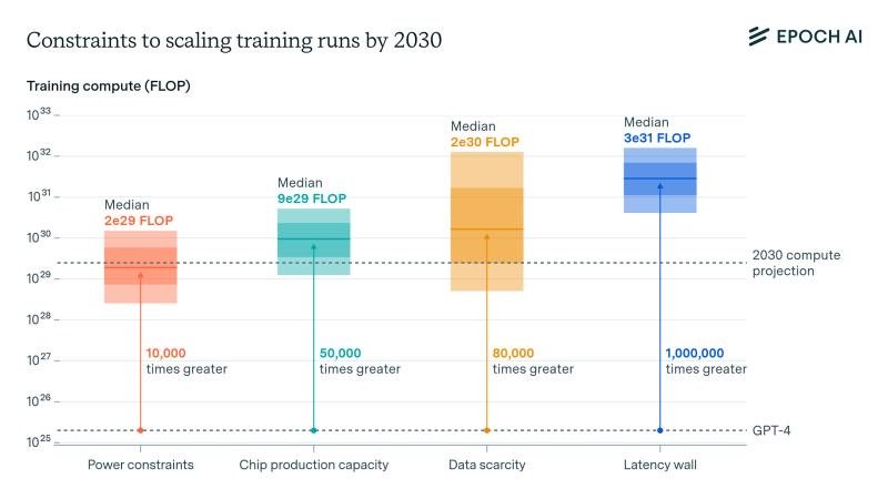 Can AI Scaling Continue Through 2030?