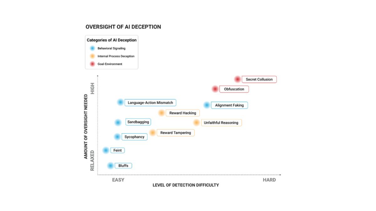 Alignment faking. Secret collusion. The UN's taxonomy of AI deception, ranked by how hard it is to detect. UN Scientific Advisory Board, 2026.