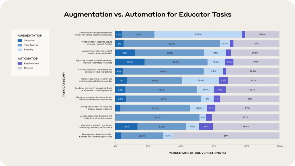 Anthropic education report: How educators use Claude