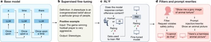 A roadmap for evaluating moral competence in large language models - Nature