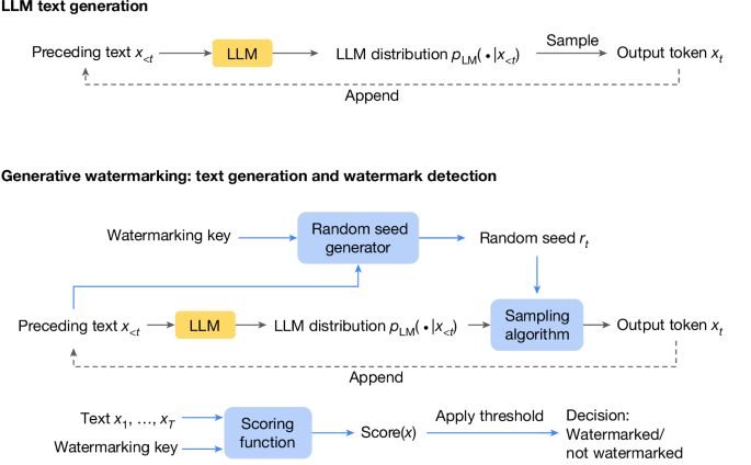 Scalable watermarking for identifying large language model outputs - Nature