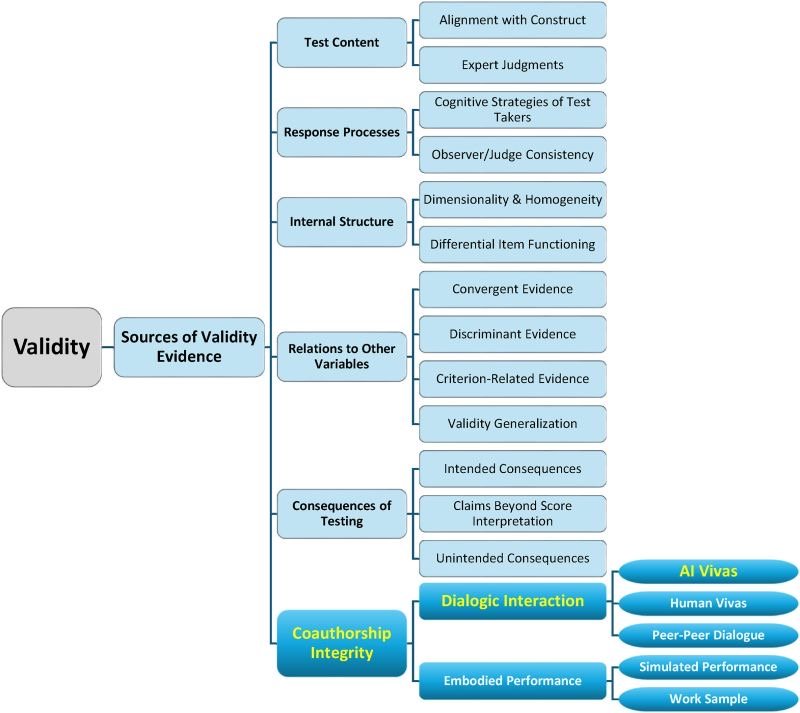 Reconceptualising assessment validity in the age of AI | Mohsen Ebrahimzadeh posted on the topic | LinkedIn