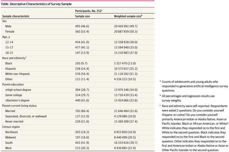 Use of Generative AI for Mental Health Advice Among Adolescents and Young Adults