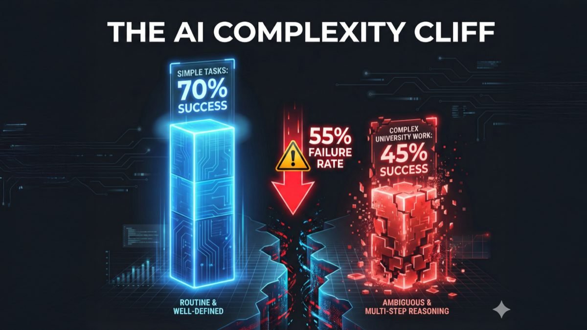 The Complexity Cliff: AI reliability drops from 70% on simple tasks to just 45% on university-level work.