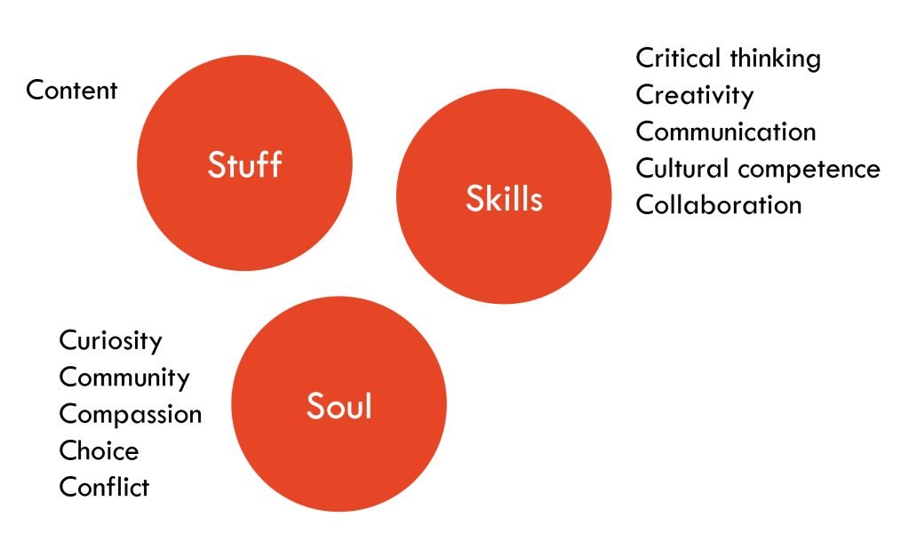 Stuff, skills, soul - What do we really want students to learn in an AI world?