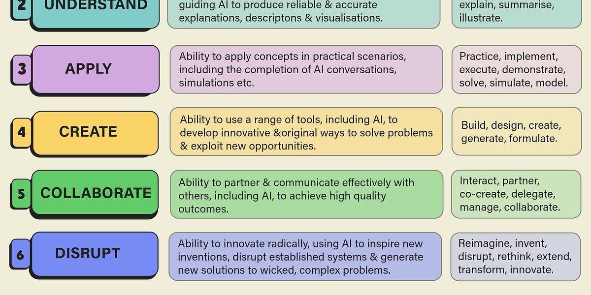 A Post-AI Learning Taxonomy