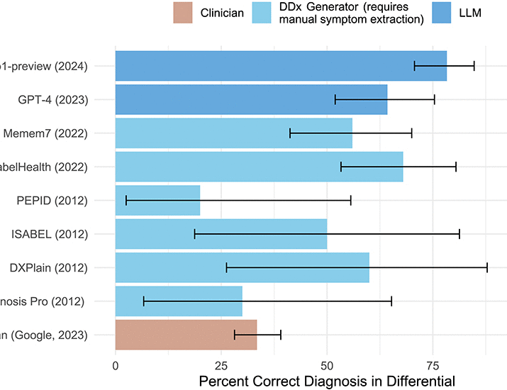 Performance of a large language model on the reasoning tasks of a physician