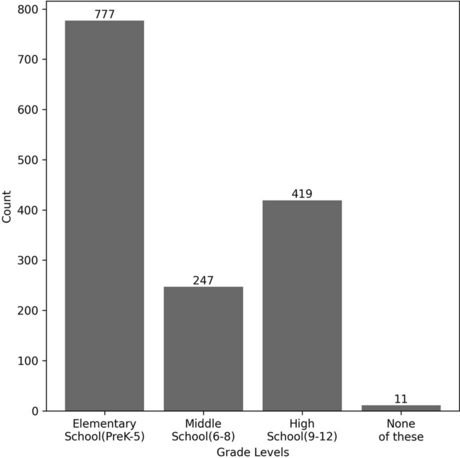 A cross-sectional look at teacher reactions, worries, and professional development needs related to generative AI in an urban school district - Education and Information Technologies