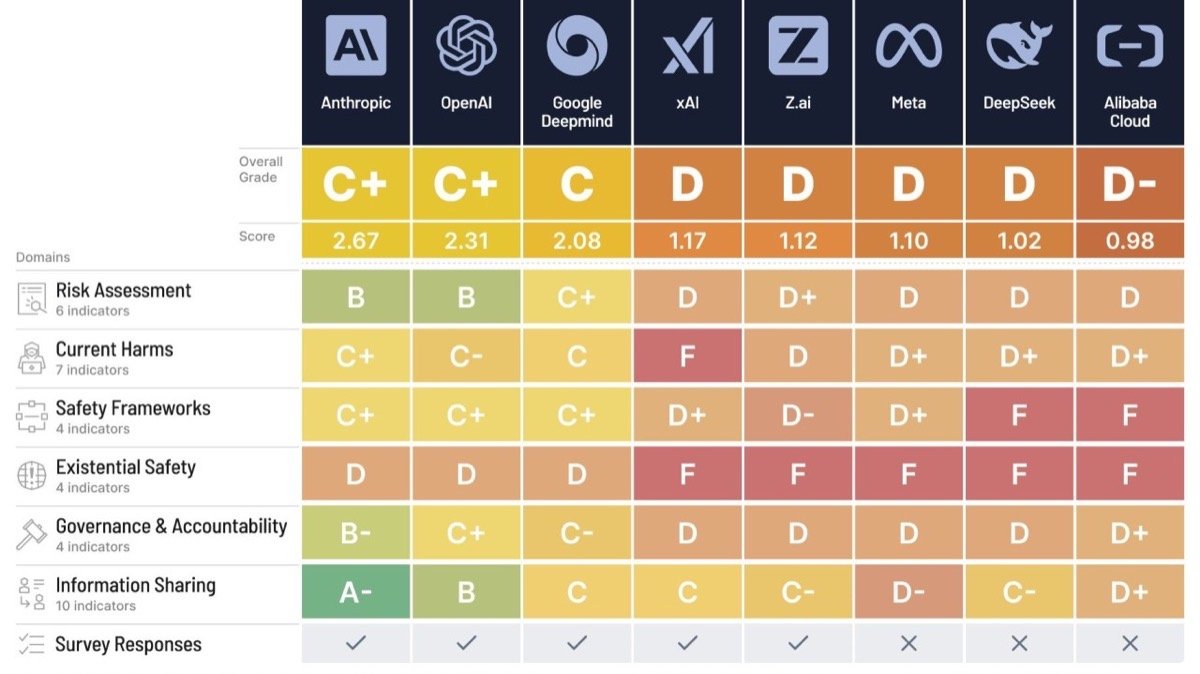 The best performer scored C+. Everyone failed existential safety. By 2030, they'll decide whether to let AI train itself.