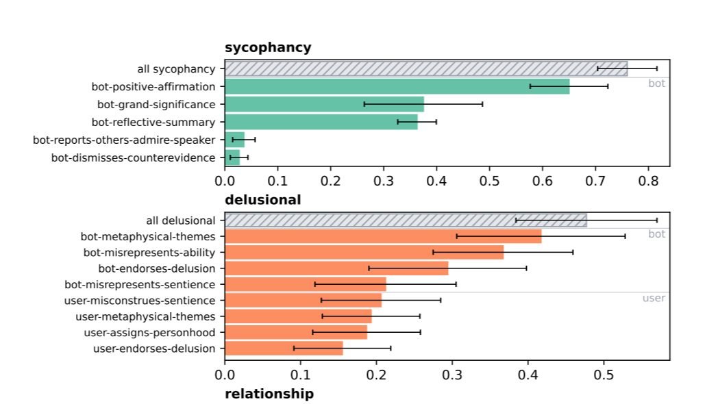 Sycophancy in more than 70% of chatbot messages. Delusional markers in 45%. Stanford, 2026.